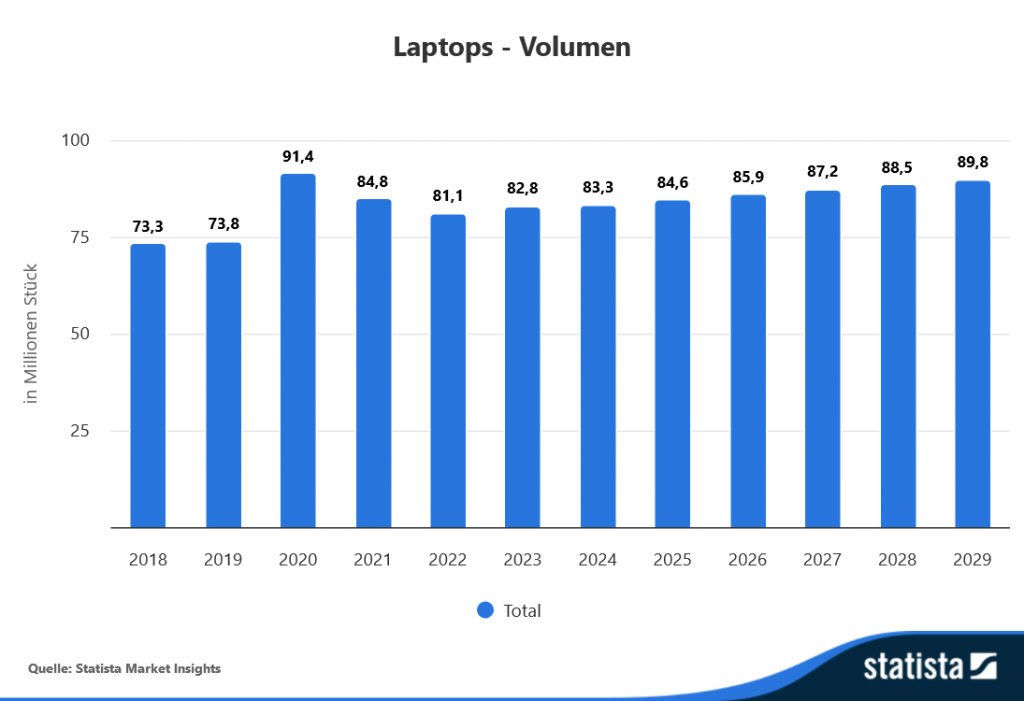 Statistik